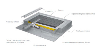 Душевой трап Radaway 5CL1010A/5R075B