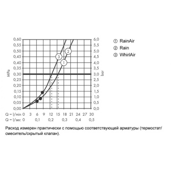 Hansgrohe 26 320 400 Raindance Select S Душевой гарнитур H=650 мм, Ø120 мм, 3 режима