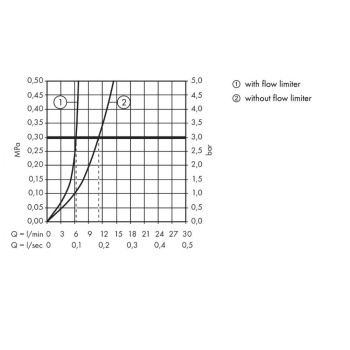 Смеситель для биде hansgrohe Logis 71203000