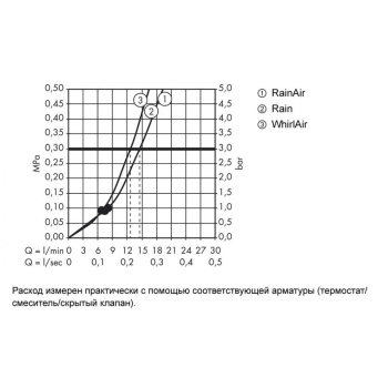 Ручной душ Hansgrohe Raindance Select 120 Air 3jet 26520340, чёрный