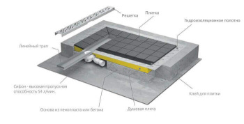 Душевой трап Radaway 5DLA1208A/5R095R